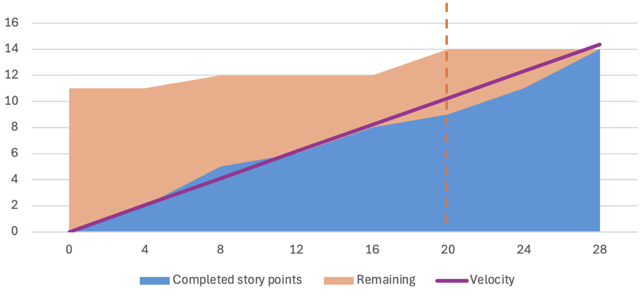 "No Estimates" in Software Engineering